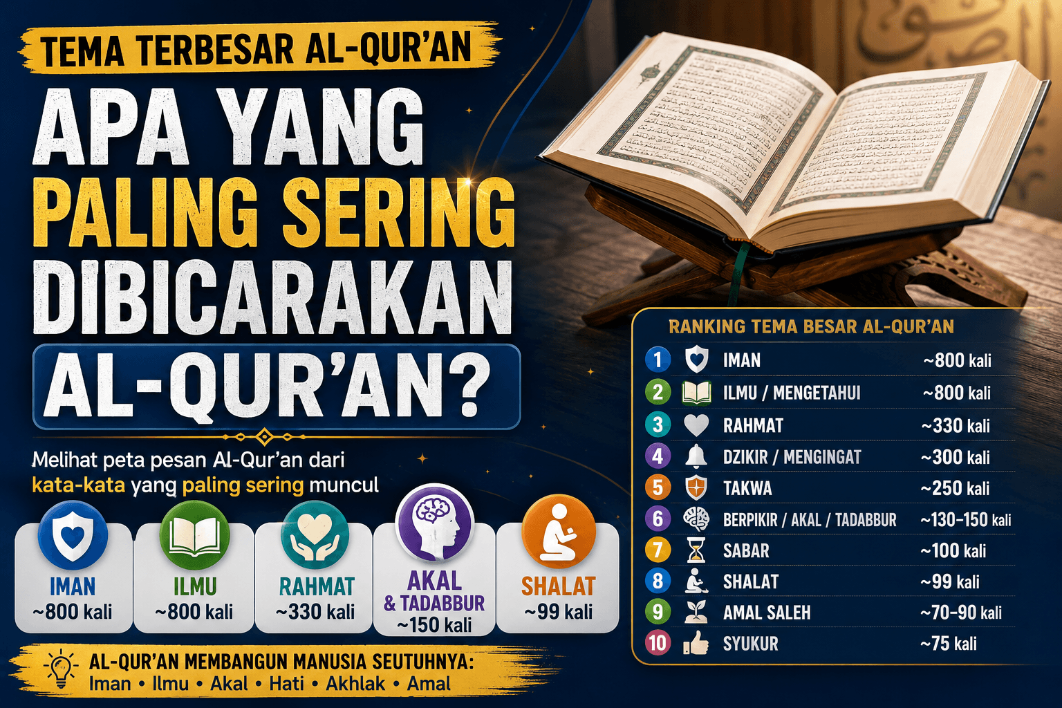 Apa Tema Terbesar Al-Qur'an? Melihat Peta Pesan Al-Qur'an dari Kata-Kata yang Paling Sering Muncul